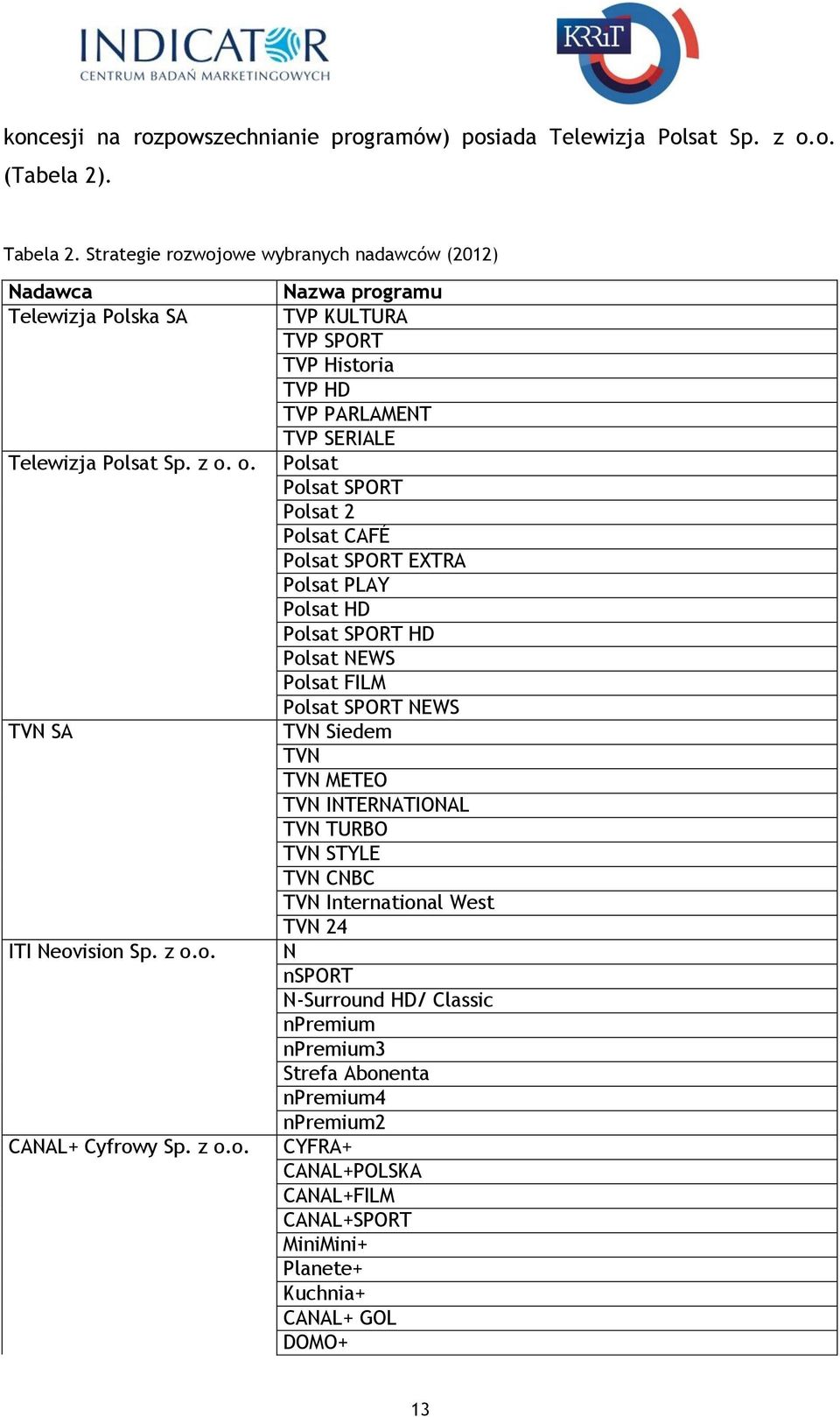 wojowe wybranych nadawców (2012) Nadawca Telewizja Polska SA Telewizja Polsat Sp. z o. o. TVN SA ITI Neovision Sp. z o.o. CANAL+ Cyfrowy Sp. z o.o. Nazwa programu TVP KULTURA TVP SPORT TVP
