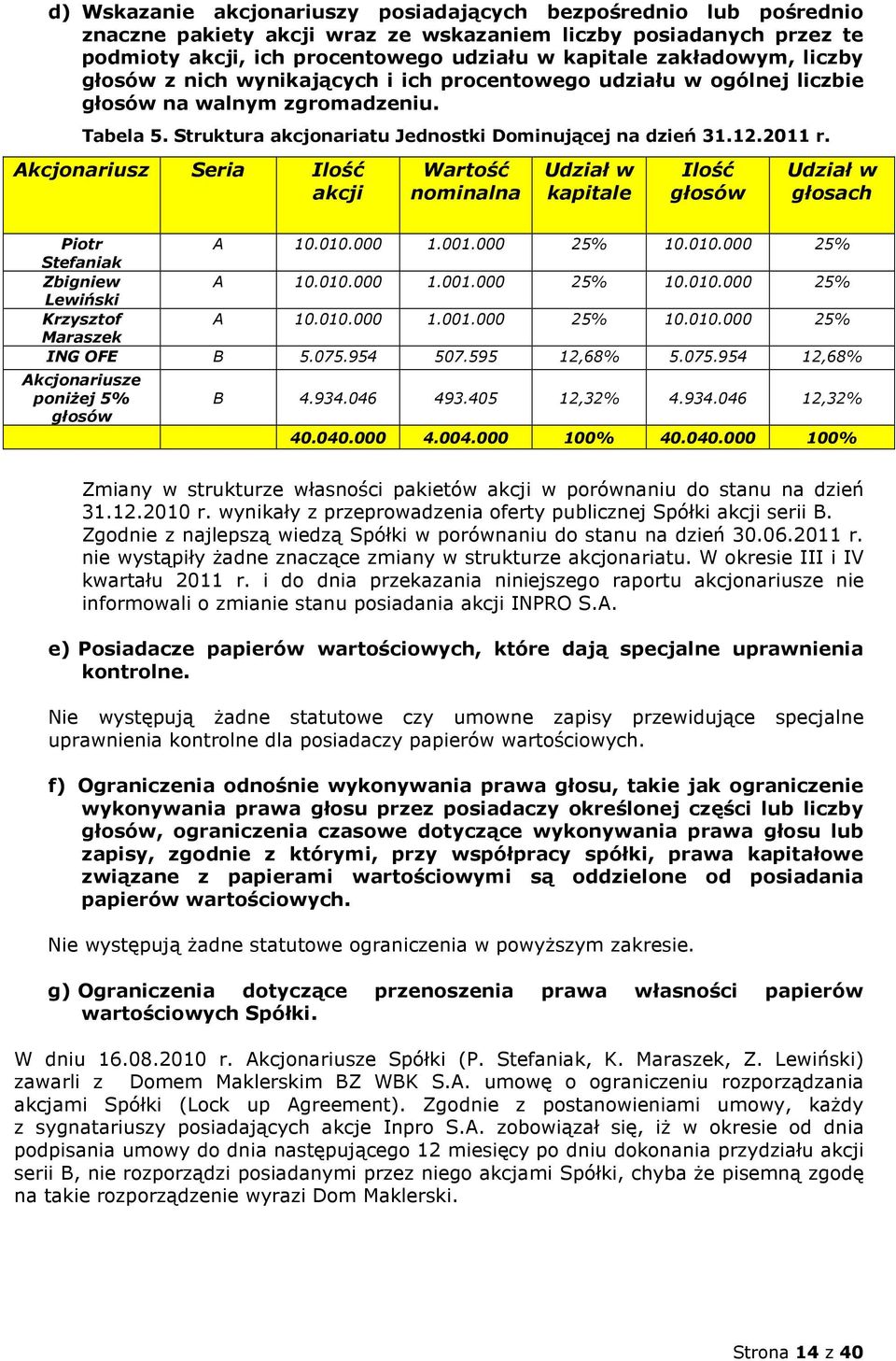 Akcjonariusz Seria Ilość akcji Wartość nominalna Udział w kapitale Ilość głosów Udział w głosach Piotr A 10.010.000 1.001.000 25% 10.010.000 25% Stefaniak Zbigniew A 10.010.000 1.001.000 25% 10.010.000 25% Lewiński Krzysztof A 10.