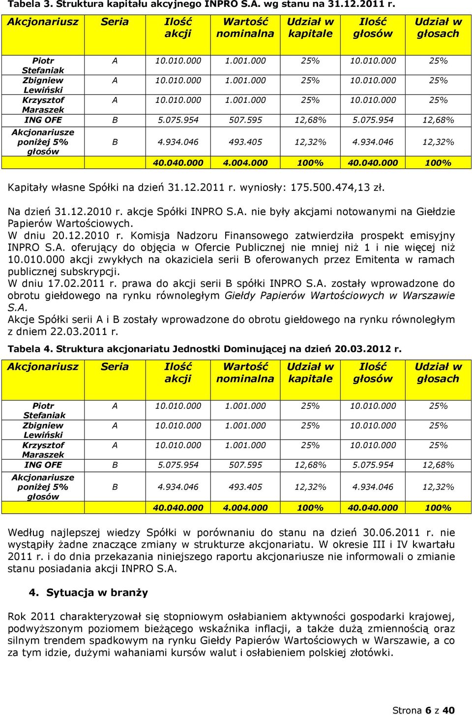 954 507.595 12,68% 5.075.954 12,68% Akcjonariusze poniżej 5% głosów B 4.934.046 493.405 12,32% 4.934.046 12,32% 40.040.000 4.004.000 100% 40.040.000 100% Kapitały własne Spółki na dzień 31.12.2011 r.