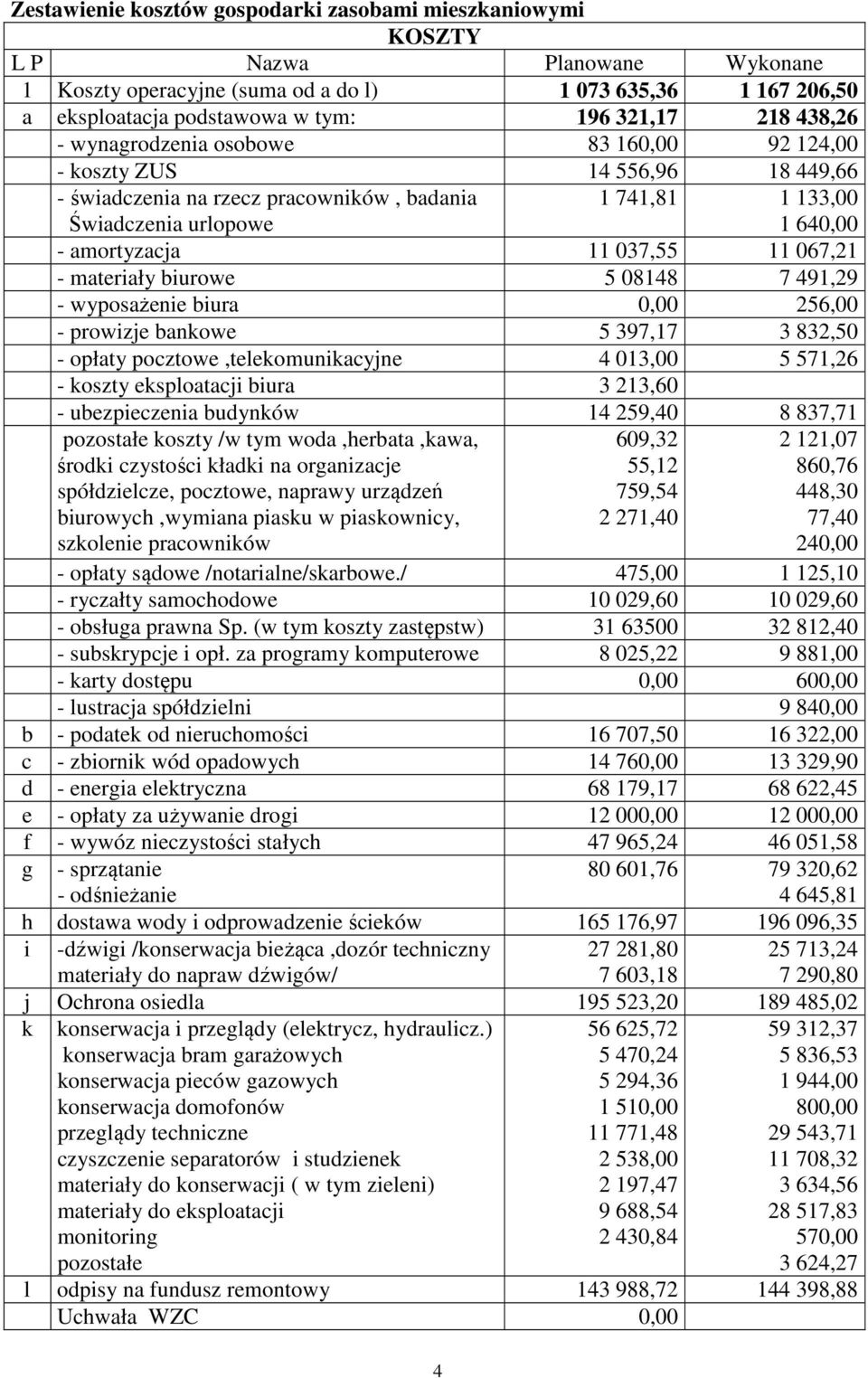 037,55 11 067,21 - materiały biurowe 5 08148 7 491,29 - wyposażenie biura 0,00 256,00 - prowizje bankowe 5 397,17 3 832,50 - opłaty pocztowe,telekomunikacyjne 4 013,00 5 571,26 - koszty eksploatacji