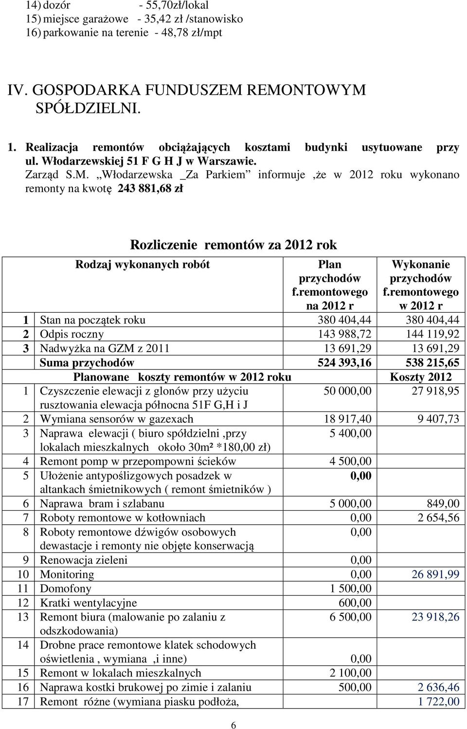 Włodarzewska _Za Parkiem informuje,że w 2012 roku wykonano remonty na kwotę 243 881,68 zł Rozliczenie remontów za 2012 rok Rodzaj wykonanych robót 6 Plan przychodów f.