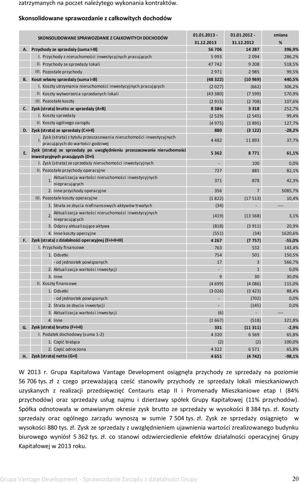 Przychody ze sprzedaży lokali 47 742 9 208 518,5% III. Pozostałe przychody 2 971 2 985 99,5% B. Koszt własny sprzedaży (suma I-III) (48 322) (10 969) 440,5% I.