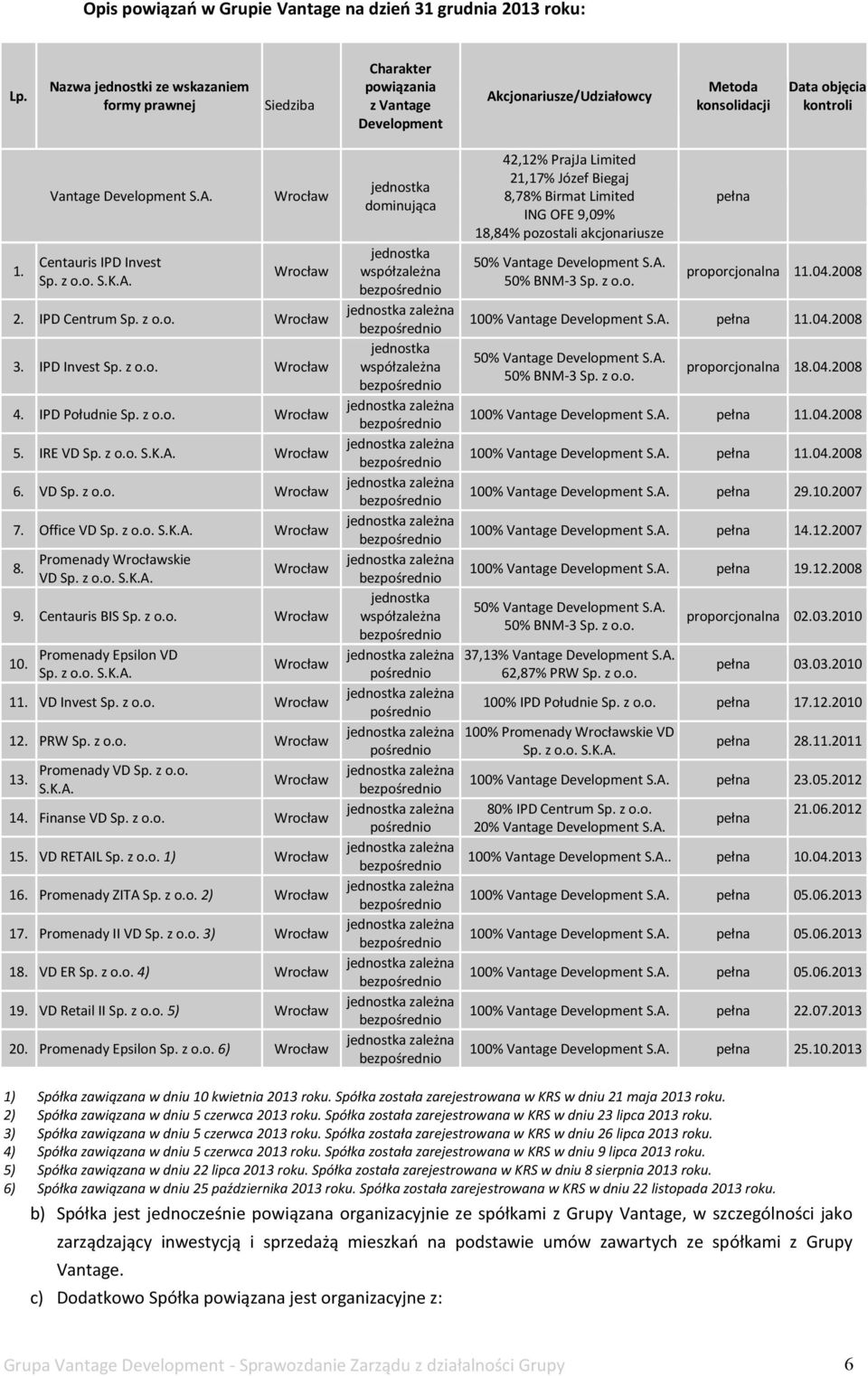 z o.o. S.K.A. Wrocław Wrocław 2. IPD Centrum Sp. z o.o. Wrocław 3. IPD Invest Sp. z o.o. Wrocław 4. IPD Południe Sp. z o.o. Wrocław 5. IRE VD Sp. z o.o. S.K.A. Wrocław 6. VD Sp. z o.o. Wrocław 7.