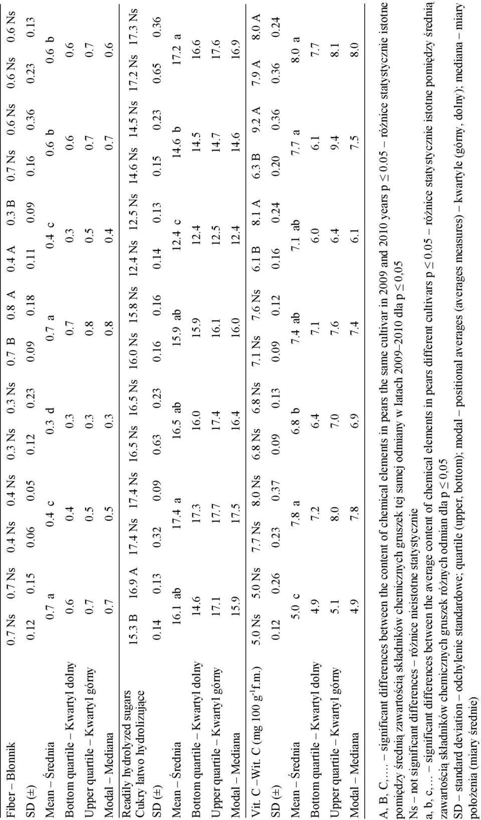 7 Readily hydrolyzed sugars Cukry łatwo hydrolizujące 0.5 0.3 0.8 0.5 0.7 0.7 0.5 0.3 0.8 0.4 0.7 0.6 15.3 B 16.9 A 17.4 Ns 17.4 Ns 16.5 Ns 16.5 Ns 16.0 Ns 15.8 Ns 12.4 Ns 12.5 Ns 14.6 Ns 14.5 Ns 17.