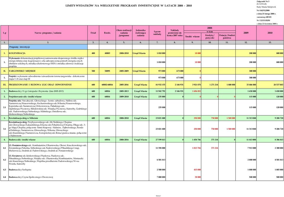 Okres realizacji zadania /programu Jednostka realizująca zadania Łączne nakłady Nakłady poniesione do końca 2007 roku Środki własne 2008 w tym Kredyty / poŝyczki Dotacje / budŝet państwa 2009 2010 1.