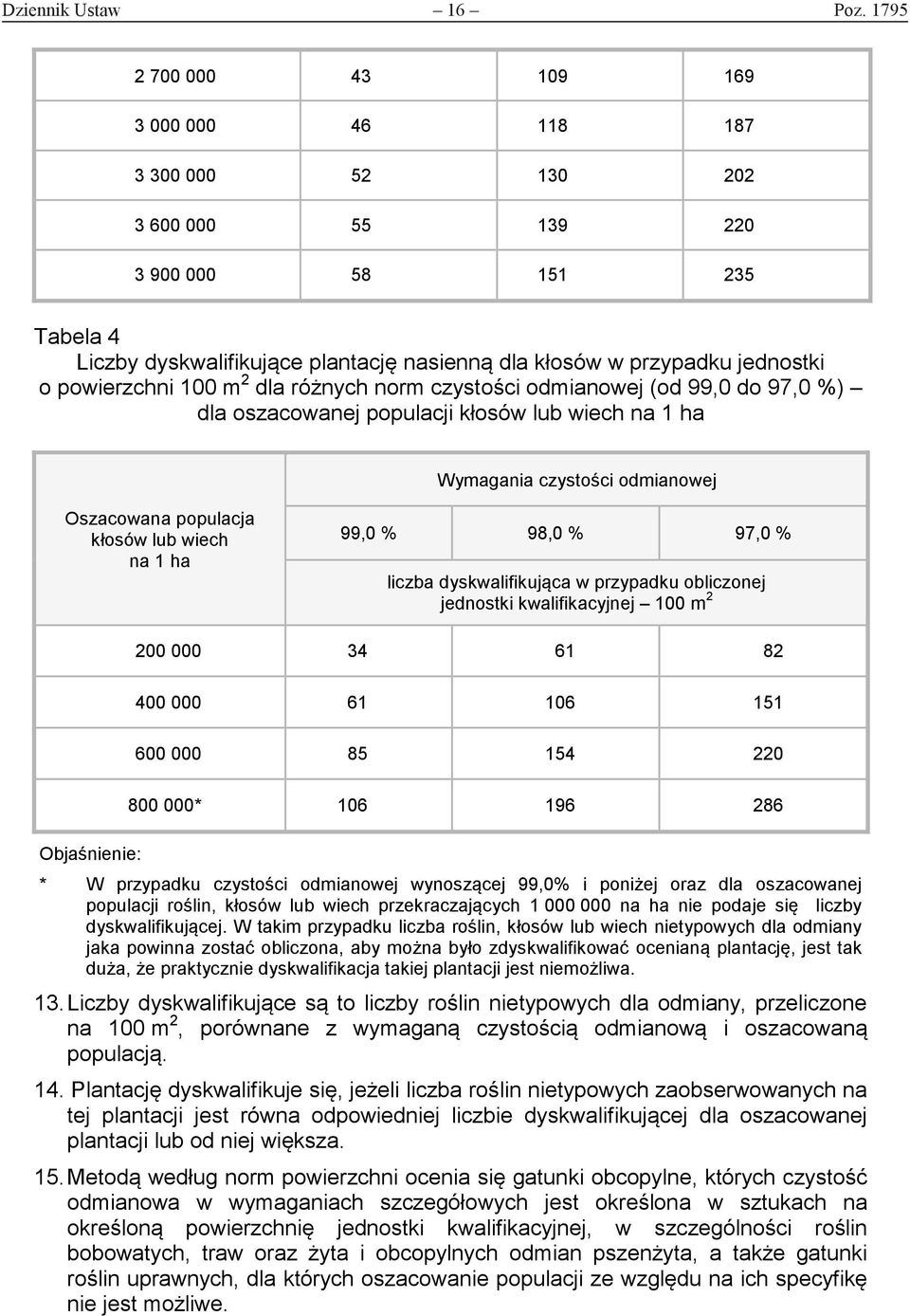 powierzchni 100 m 2 dla różnych norm czystości odmianowej (od 99,0 do 97,0 %) dla oszacowanej populacji kłosów lub wiech na 1 ha Wymagania czystości odmianowej Oszacowana populacja kłosów lub wiech