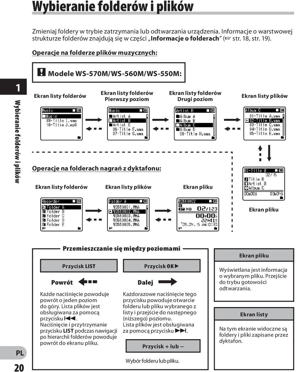 dyktafonu: Ekran listy folderów Drugi poziom Ekran listy folderów Ekran listy plików Ekran pliku Ekran listy plików Ekran pliku 20 Powrót Przemieszczanie się między poziomami Przycisk LIST Każde