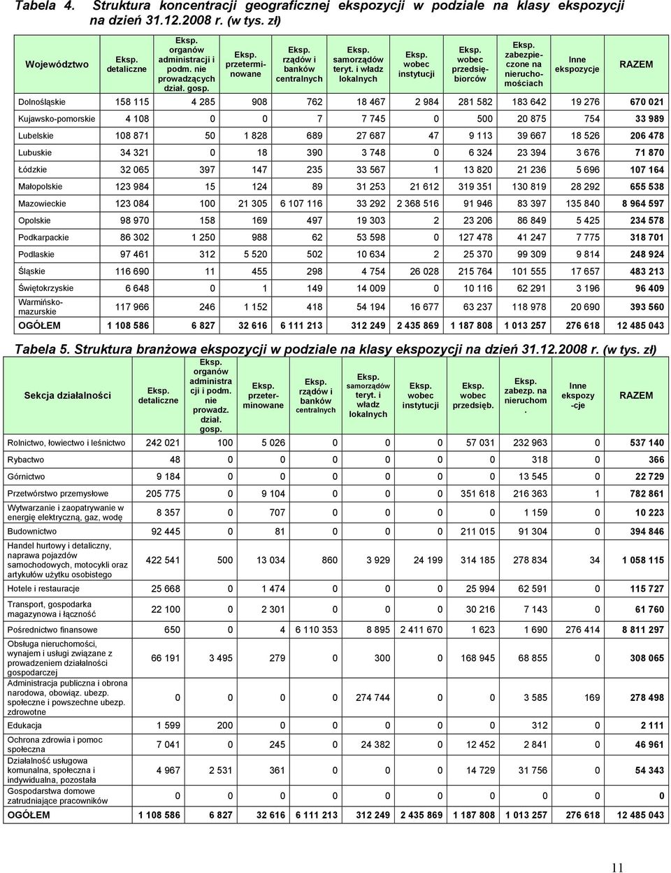 i władz lokalnych wobec instytucji wobec przedsiębiorców Inne ekspozycje RAZEM Dolnośląskie 158 115 4 285 908 762 18 467 2 984 281 582 183 642 19 276 670 021 Kujawsko-pomorskie 4 108 0 0 7 7 745 0