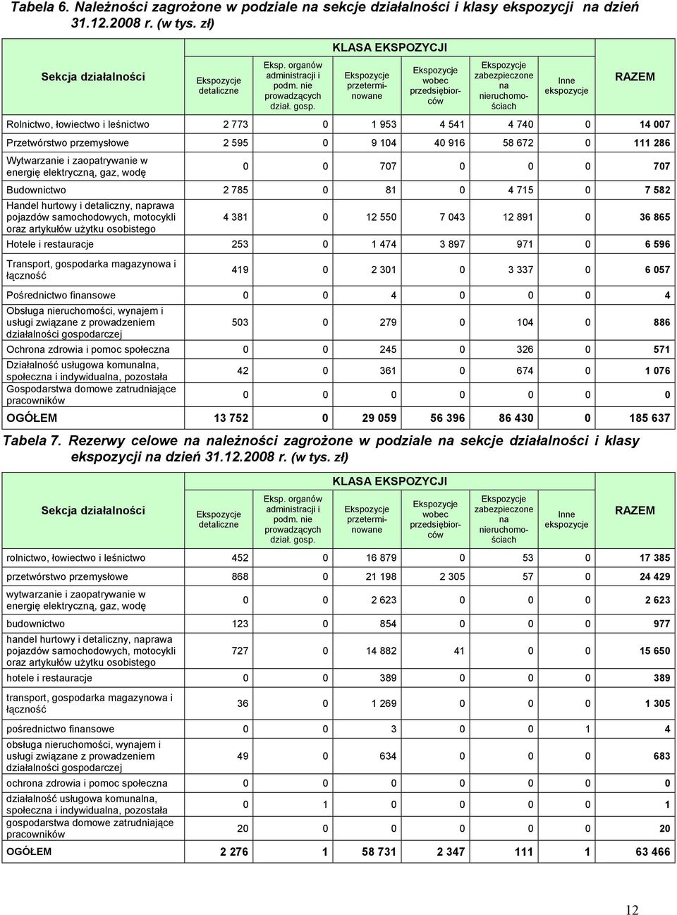 KLASA EKSPOZYCJI przeterminowane wobec przedsiębiorców zabezpieczone na nieruchomościach Inne ekspozycje RAZEM Rolnictwo, łowiectwo i leśnictwo 2 773 0 1 953 4 541 4 740 0 14 007 Przetwórstwo