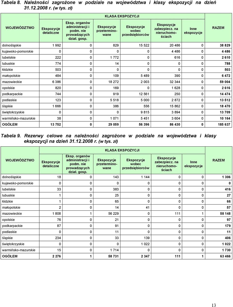 na nieruchomościach Inne ekspozycje RAZEM dolnośląskie 1 992 0 829 15 522 20 486 0 38 829 kujawsko-pomorskie 0 0 0 0 4 486 0 4 486 lubelskie 222 0 1 772 0 616 0 2 610 lubuskie 774 0 14 0 0 0 788