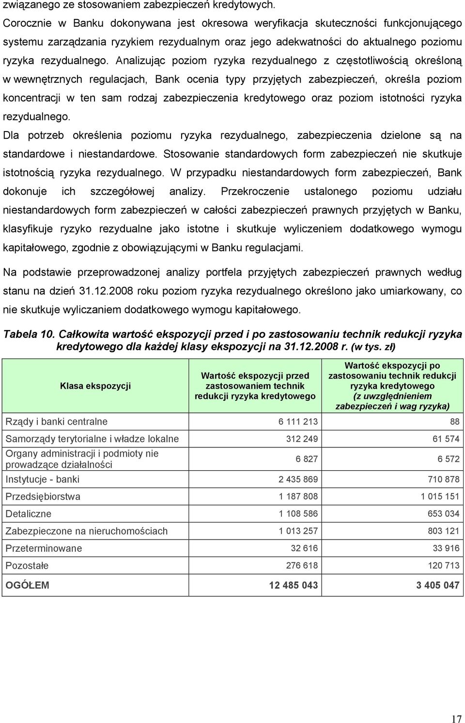 Analizując poziom ryzyka rezydualnego z częstotliwością określoną w wewnętrznych regulacjach, Bank ocenia typy przyjętych zabezpieczeń, określa poziom koncentracji w ten sam rodzaj zabezpieczenia