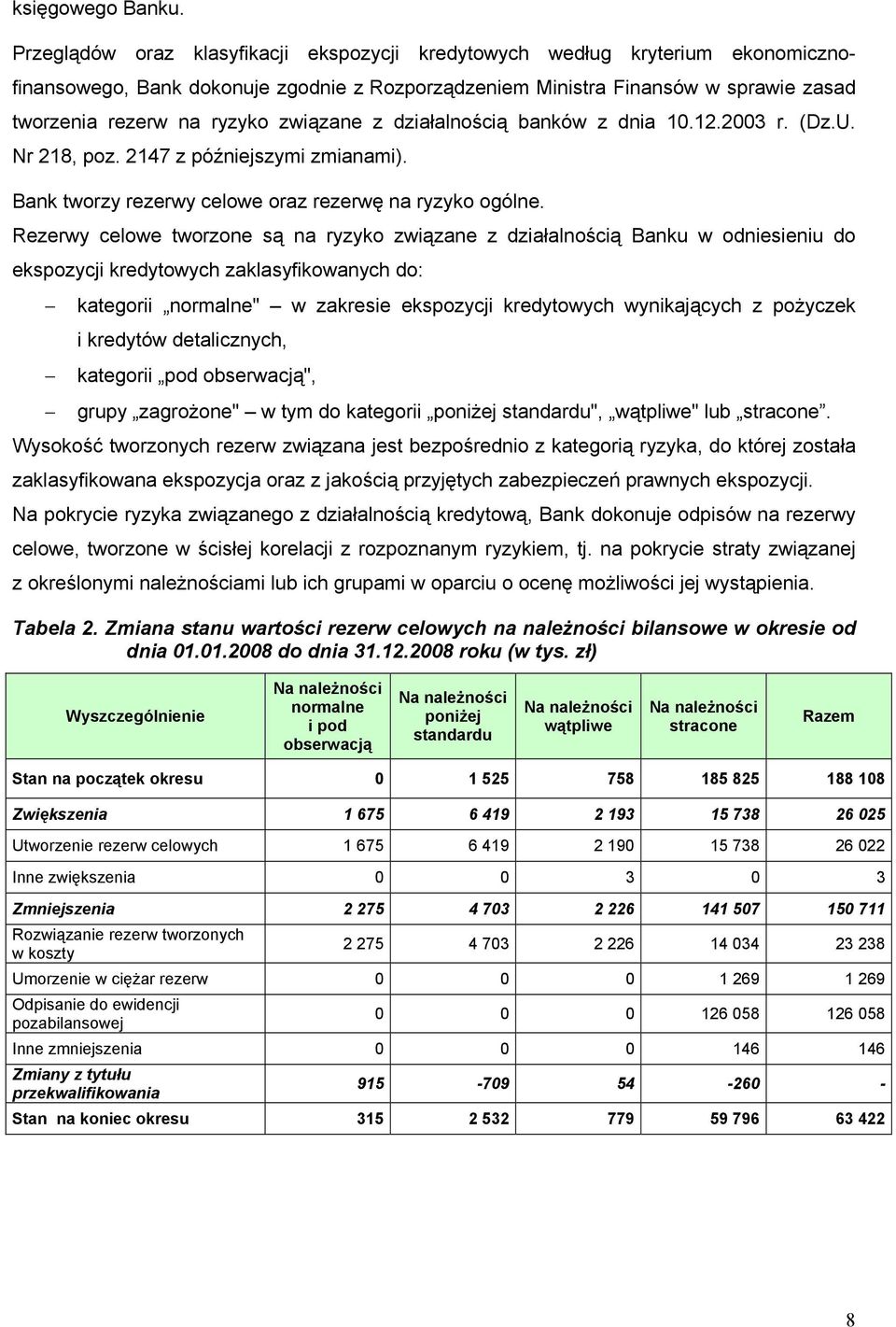 związane z działalnością banków z dnia 10.12.2003 r. (Dz.U. Nr 218, poz. 2147 z późniejszymi zmianami). Bank tworzy rezerwy celowe oraz rezerwę na ryzyko ogólne.