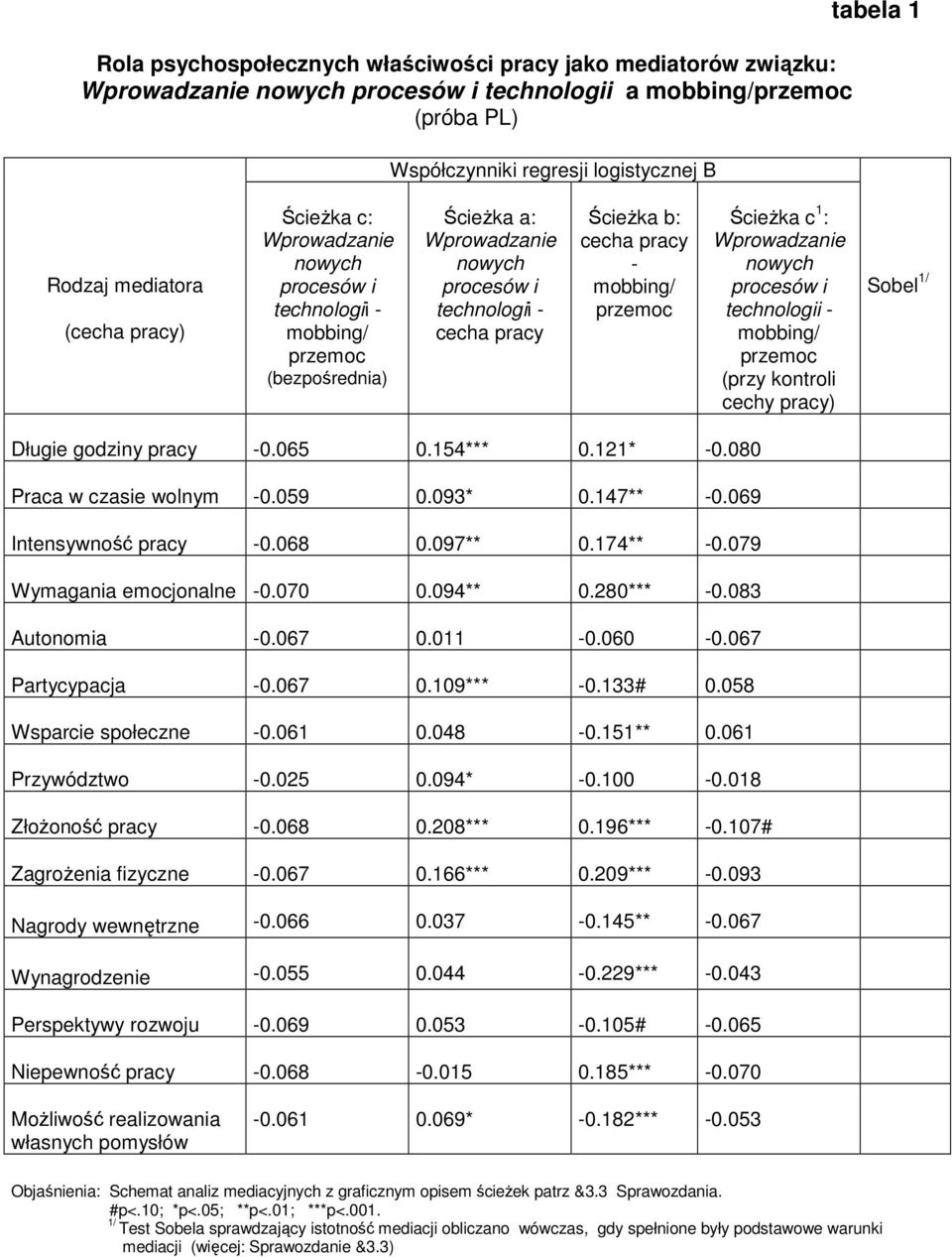 058 Wsparcie społeczne -0.061 0.048-0.151** 0.061 Przywództwo -0.025 0.094* -0.100-0.018 Złożoność pracy -0.068 0.208*** 0.196*** -0.107# Zagrożenia fizyczne -0.067 0.166*** 0.209*** -0.