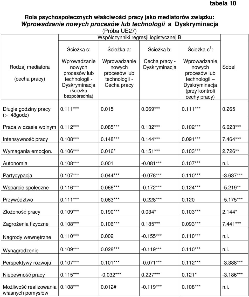 107*** 0.044*** -0.078*** 0.110*** -3.637*** Wsparcie społeczne 0.116*** 0.066*** -0.172*** 0.124*** -5.219** Przywództwo 0.111*** 0.063*** -0.228*** 0.120-5.175*** Złożoność pracy 0.109*** 0.