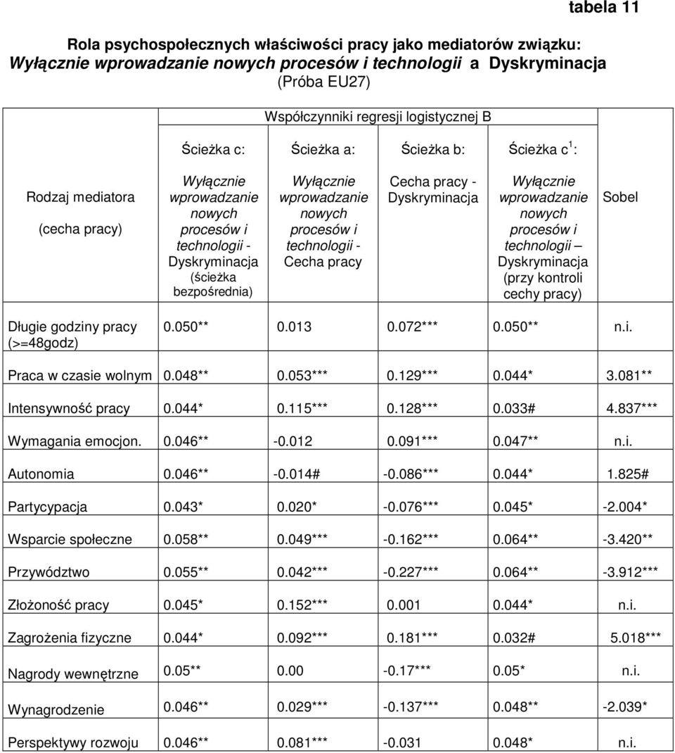 825# Partycypacja 0.043* 0.020* -0.076*** 0.045* -2.004* Wsparcie społeczne 0.058** 0.049*** -0.162*** 0.064** -3.420** Przywództwo 0.055** 0.042*** -0.227*** 0.064** -3.912*** Złożoność pracy 0.