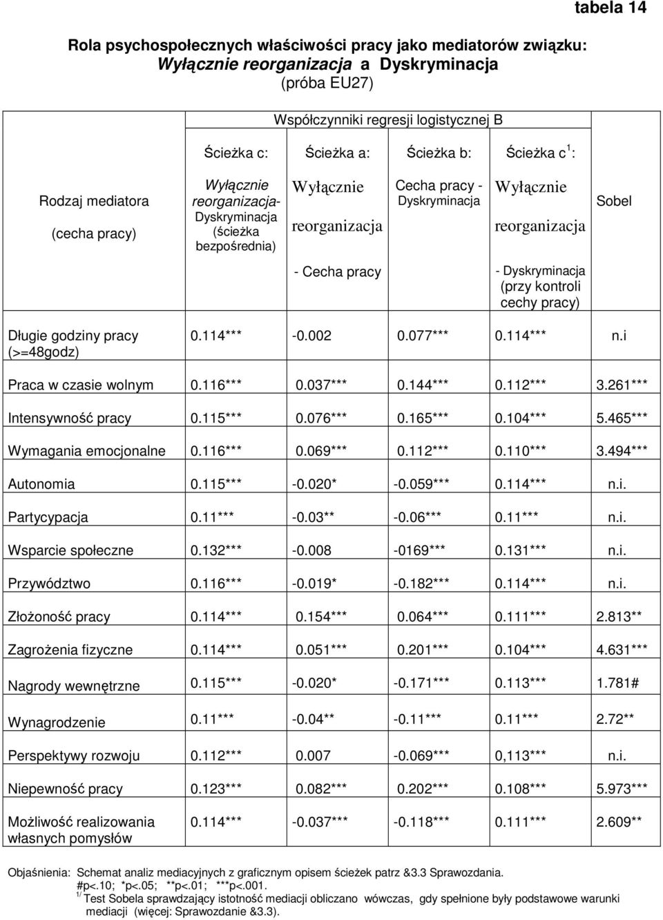 11*** -0.03** -0.06*** 0.11*** n.i. Wsparcie społeczne 0.132*** -0.008-0169*** 0.131*** n.i. Przywództwo 0.116*** -0.019* -0.182*** 0.114*** n.i. Złożoność pracy 0.114*** 0.154*** 0.064*** 0.111*** 2.