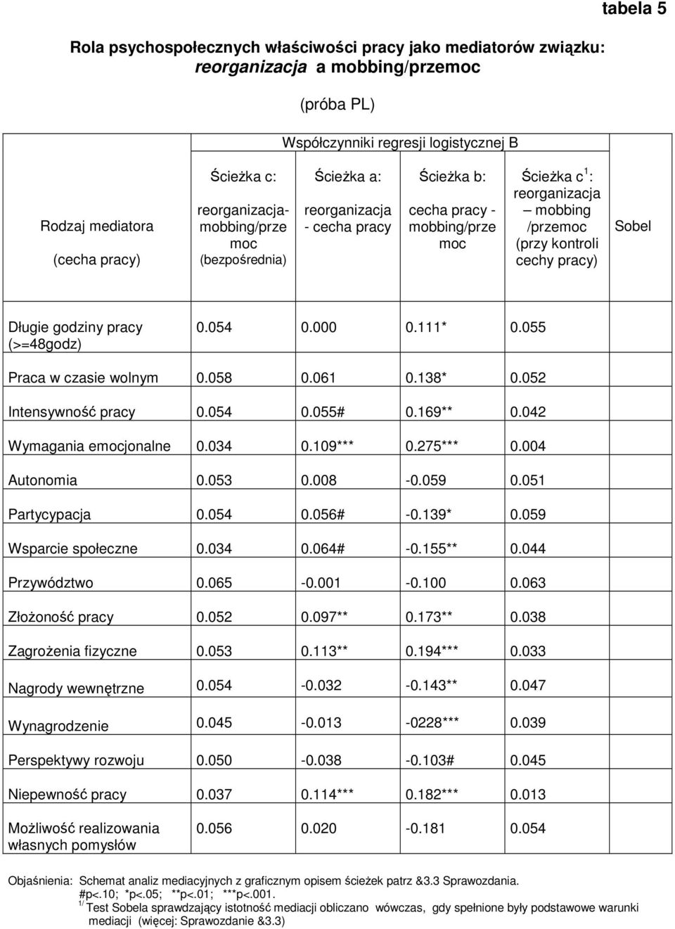 054 0.056# -0.139* 0.059 Wsparcie społeczne 0.034 0.064# -0.155** 0.044 Przywództwo 0.065-0.001-0.100 0.063 Złożoność pracy 0.052 0.097** 0.173** 0.038 Zagrożenia fizyczne 0.053 0.113** 0.194*** 0.