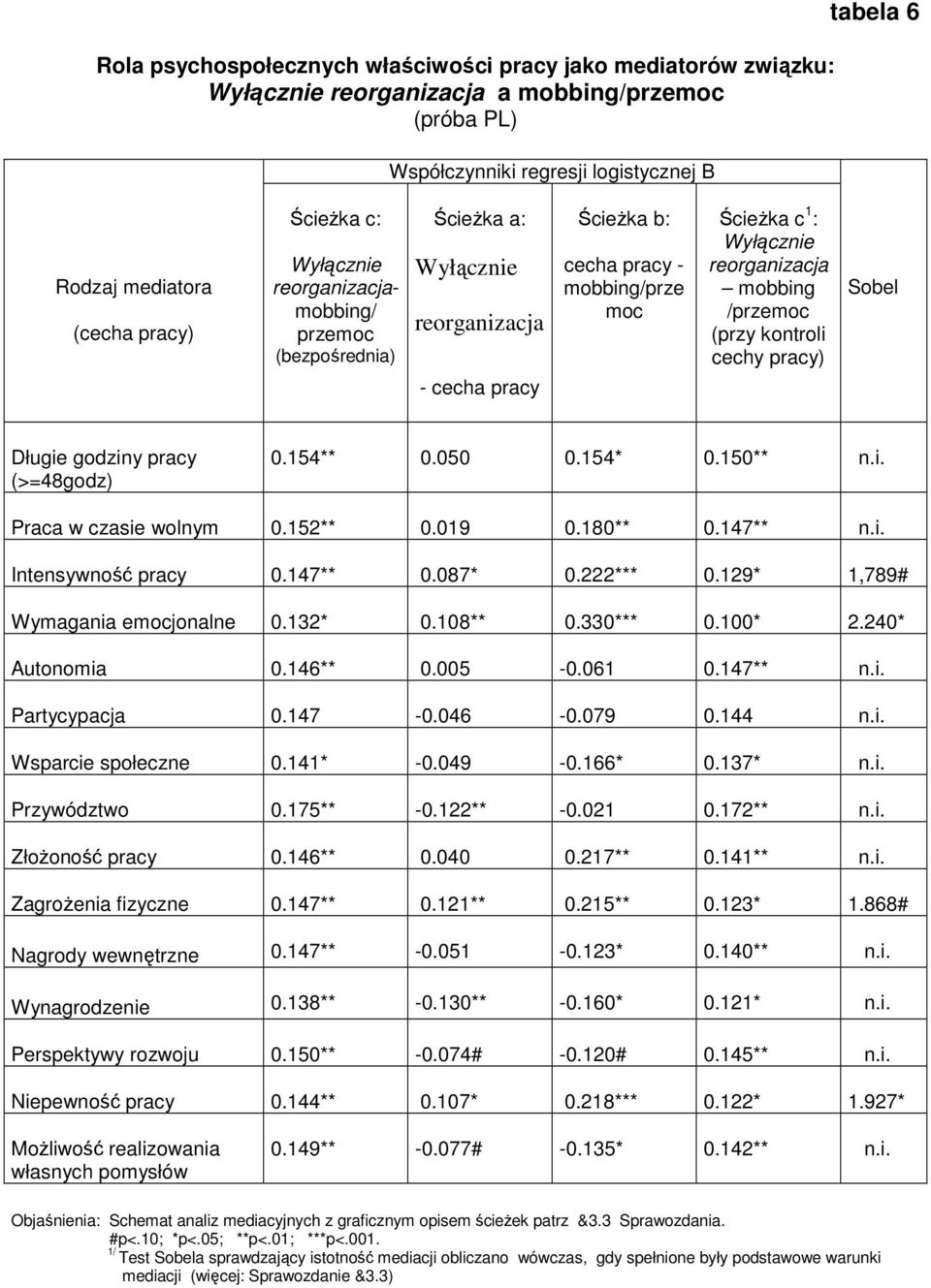 146** 0.005-0.061 0.147** n.i. Partycypacja 0.147-0.046-0.079 0.144 n.i. Wsparcie społeczne 0.141* -0.049-0.166* 0.137* n.i. Przywództwo 0.175** -0.122** -0.021 0.172** n.i. Złożoność pracy 0.146** 0.040 0.