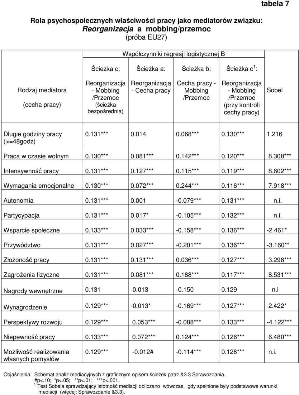 133*** 0.033*** -0.158*** 0.136*** -2.461* Przywództwo 0.131*** 0.027*** -0.201*** 0.136*** -3.160** Złożoność pracy 0.131*** 0.131*** 0.036*** 0.127*** 3.298*** Zagrożenia fizyczne 0.131*** 0.081*** 0.