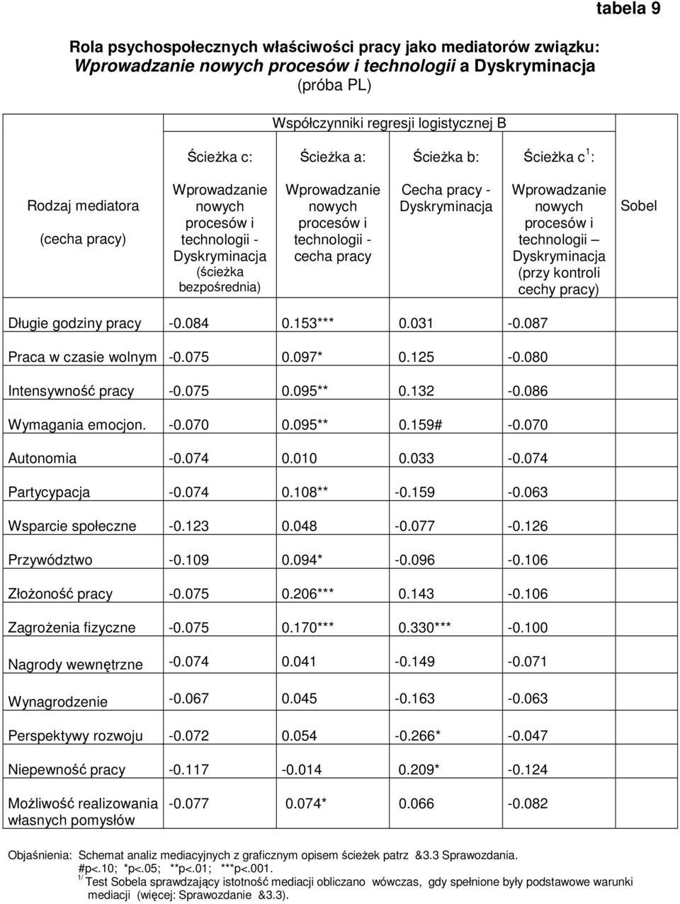 106 Złożoność pracy -0.075 0.206*** 0.143-0.106 Zagrożenia fizyczne -0.075 0.170*** 0.330*** -0.100 Nagrody wewnętrzne -0.074 0.041-0.149-0.071 Wynagrodzenie -0.067 0.045-0.163-0.