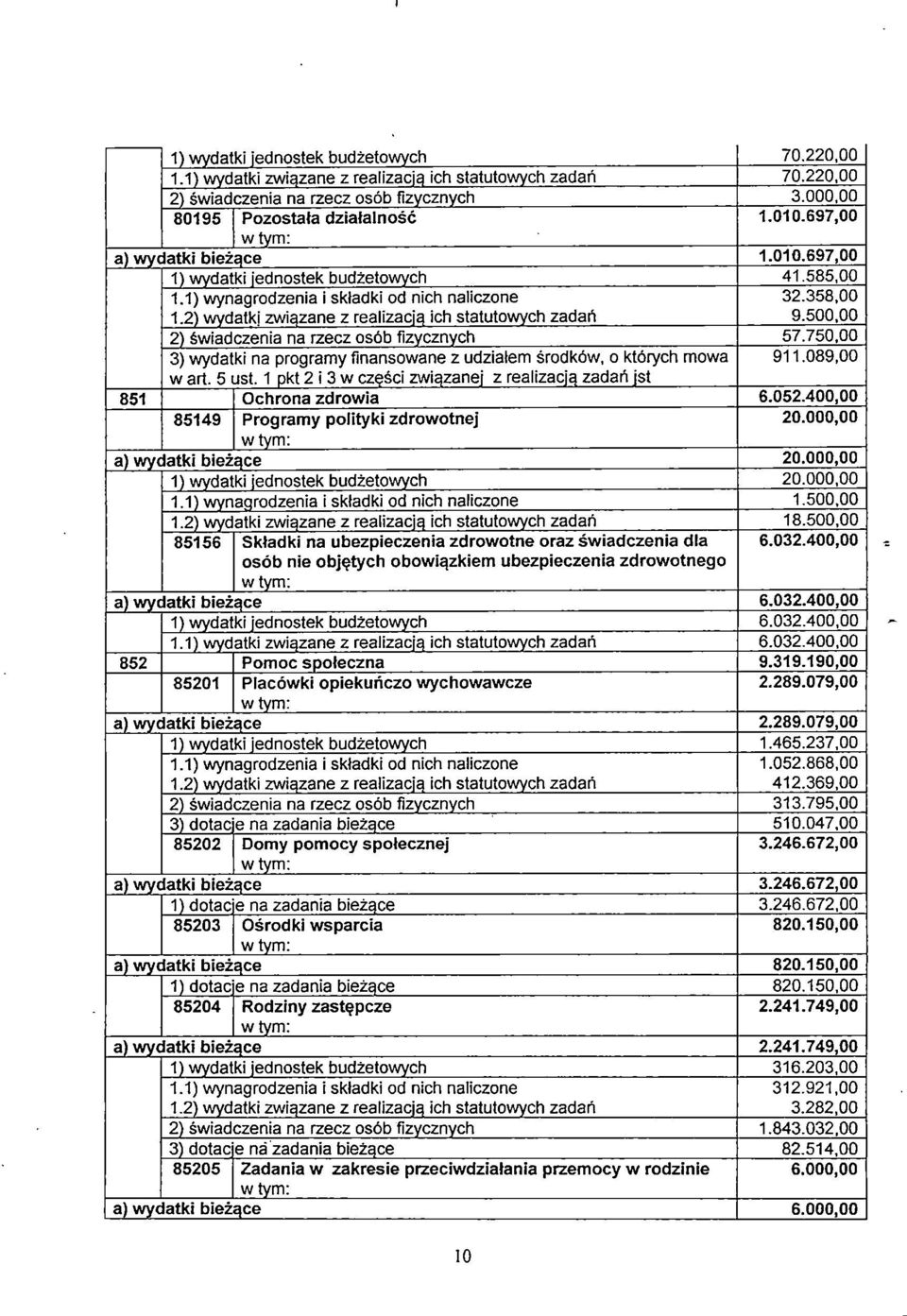 500,00 2) świadczenia na rzecz osób fizycznych 57.750,00 3) wydatki na programy finansowane z udziałem środków, o których mowa 911.089,00 w art. 5 ust.