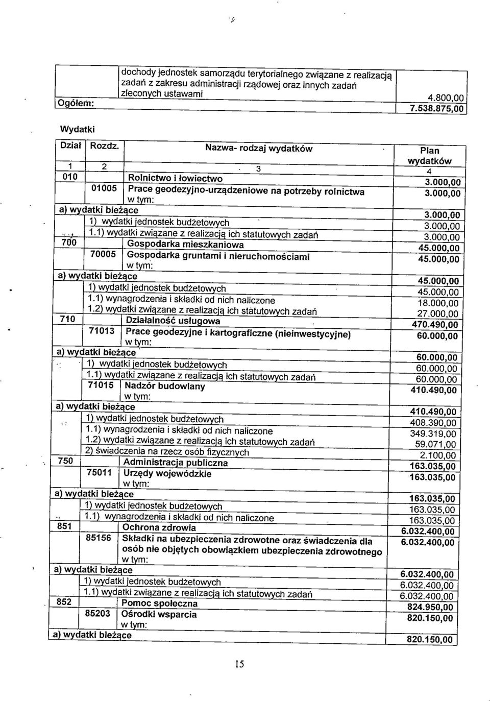 000,00 1) wydatki jednostek budżetowych 3.000,00... 1.1 \ wvdatki zwiazane z realizacia ich statutowvch zadań 3.000,00 700 Gospodarka mieszkaniowa 45.