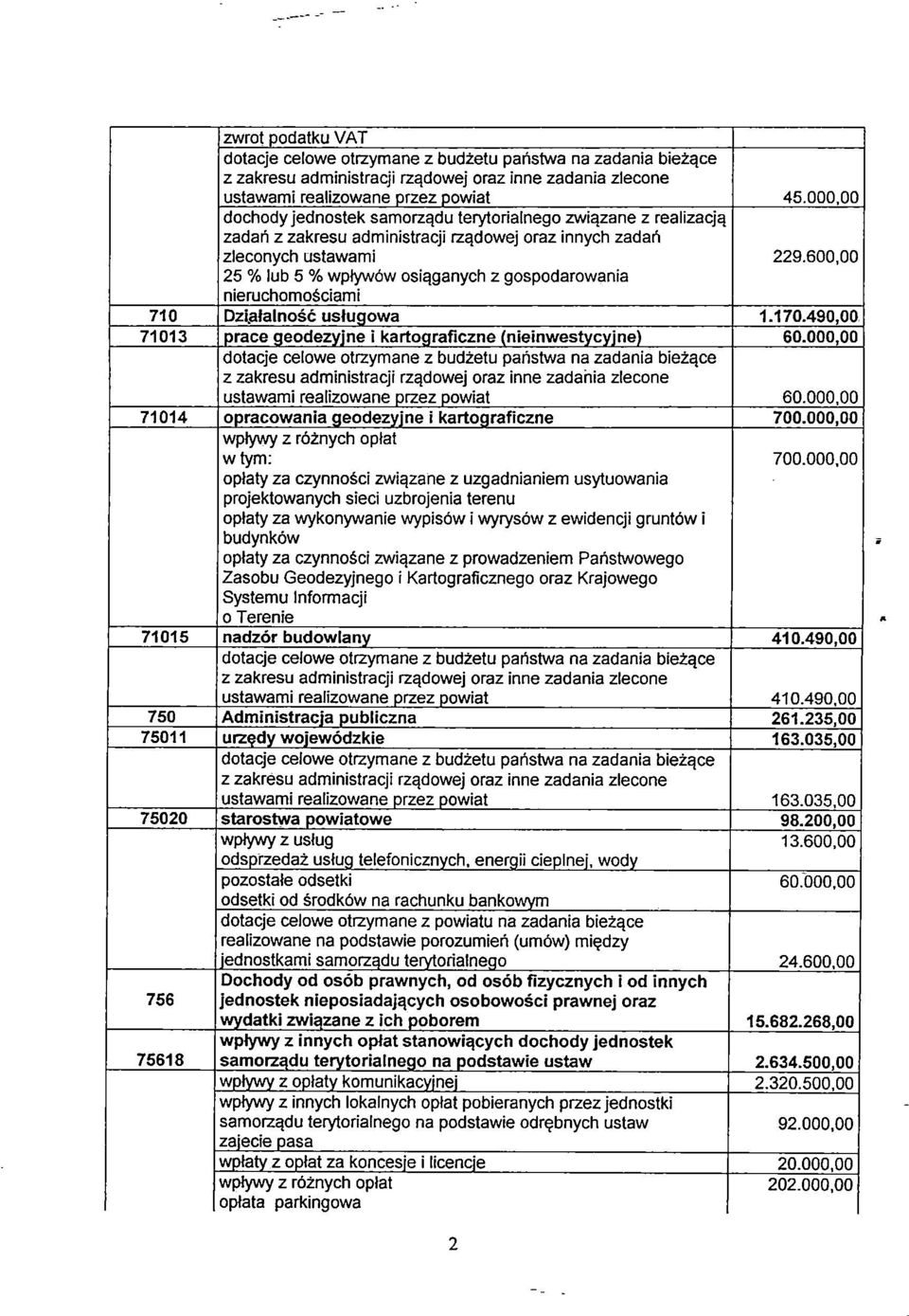 600,00 25 % lub 5 % wptywów osiąganych z gospodarowania nieruchomościami 710 Dzlałalność usłuaowa 1.170.490,00 71013 prace aeodezyjne i kartoaraficzne (nieinwestycyjne) 60.