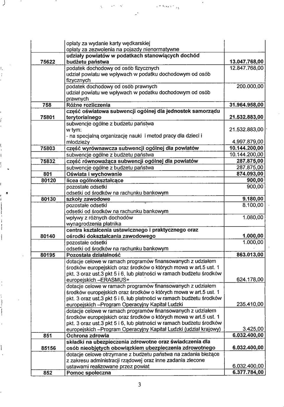 000,00 udział powiatu we wpływach w podatku dochodowym od osób prawnych 758 Różne rozliczenia 31.964.958,00 część oświatowa subwencji ogólnej dla jednostek samorządu 75801 tervtorialnego 21.532.