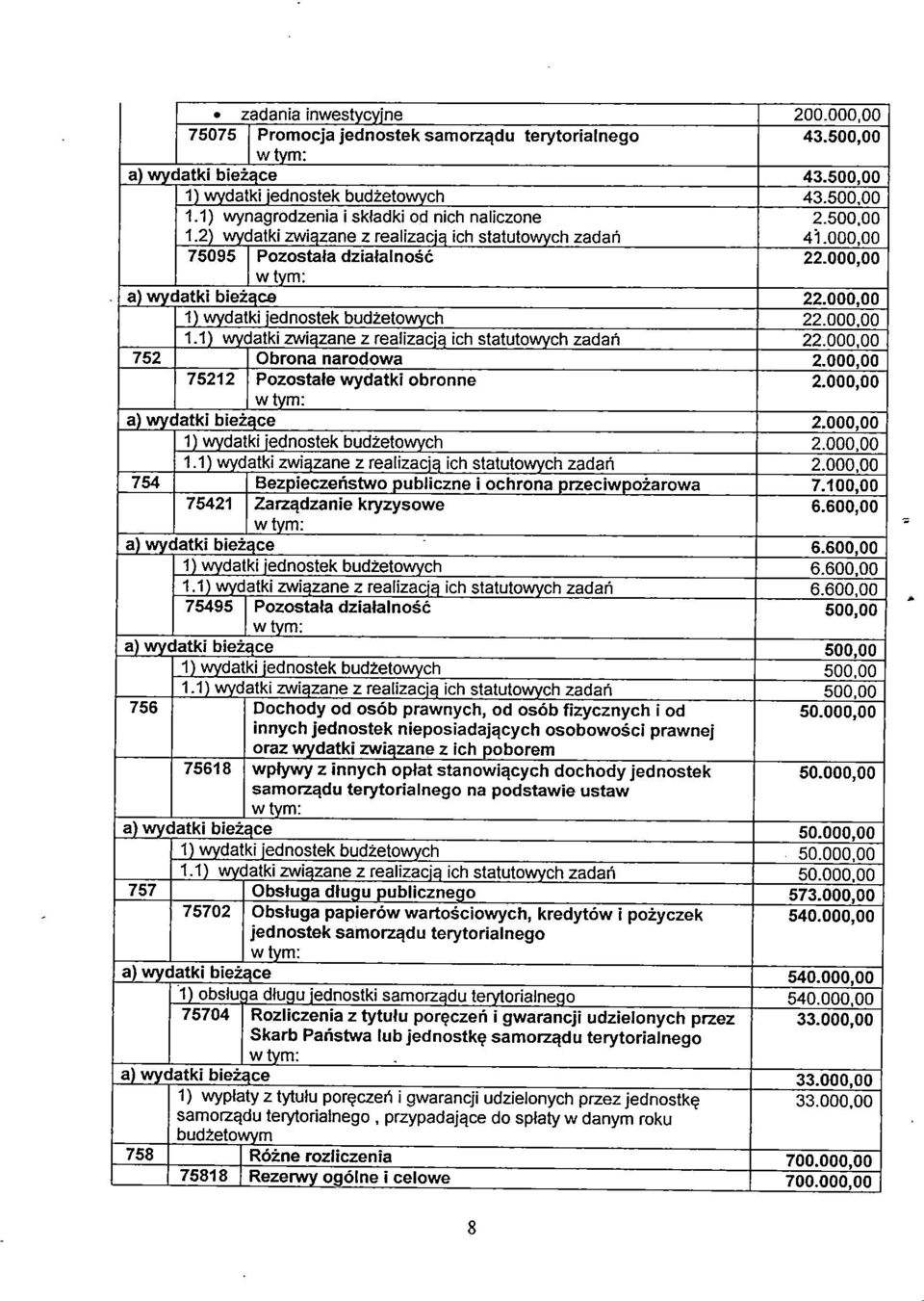 wydatki jednostek budżetowvch 22.000,00 1.1) wvdatki zwiazane z realizacia ich statutowych zadań 22.000,00 752 Obrona narodowa 2.000,00 75212 Pozostałe wydatki obronne 2.000,00 al wvdatki bieżące 2.