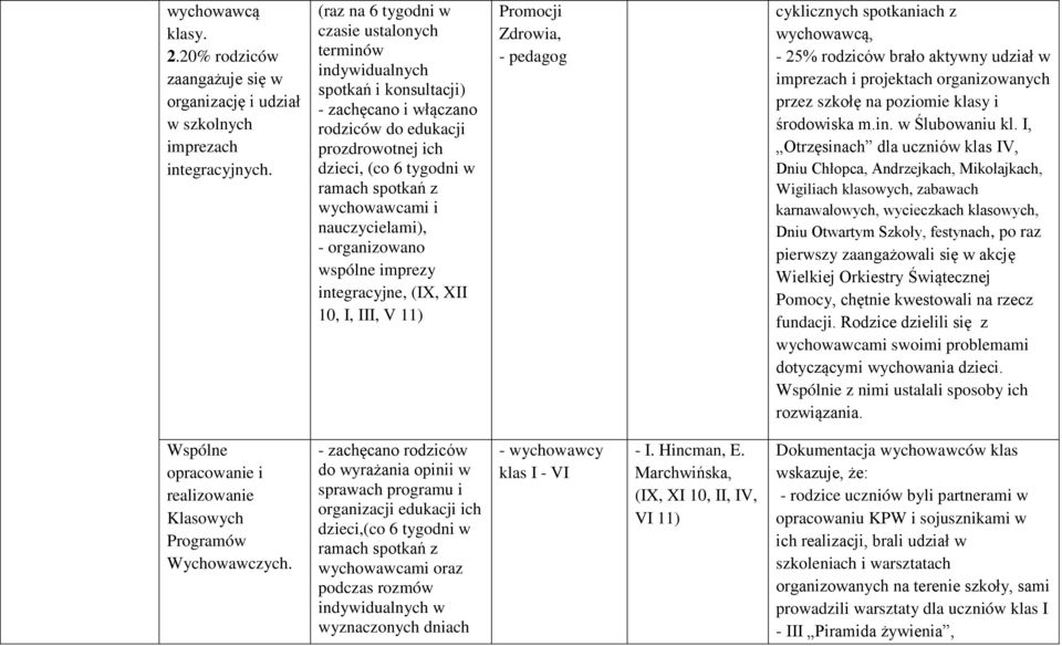 wychowawcami i nauczycielami), - organizowano wspólne imprezy integracyjne, (IX, XII 10, I, III, V 11) Promocji Zdrowia, - pedagog cyklicznych spotkaniach z wychowawcą, - 25% rodziców brało aktywny