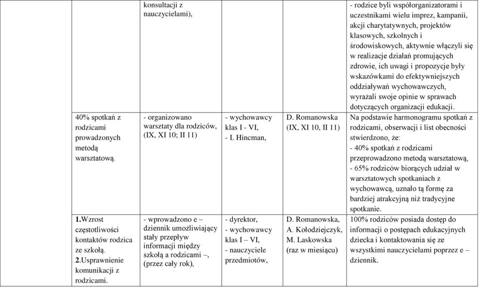 klas I - VI, - I. Hincman, - dyrektor, klas I VI, przedmiotów, D. Romanowska (IX, XI 10, II 11) D. Romanowska, A. Kołodziejczyk, M.