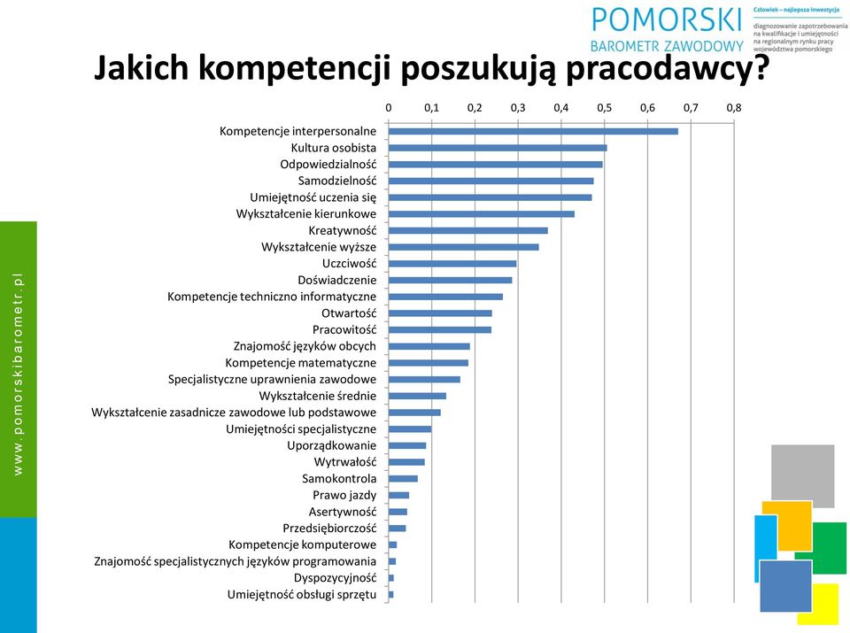 Wykształcenie wyższe Uczciwość Doświadczenie Kompetencje techniczno informatyczne Otwartość Pracowitość Znajomość języków obcych Kompetencje matematyczne Specjalistyczne