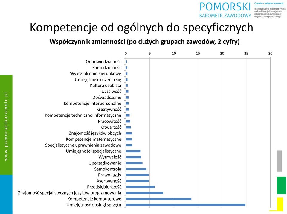 informatyczne Pracowitość Otwartość Znajomość języków obcych Kompetencje matematyczne Specjalistyczne uprawnienia zawodowe Umiejętności specjalistyczne