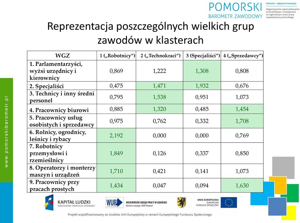 Technicy i inny średni personel 0,795 1,538 0,951 1,073 4. Pracownicy biurowi 0,885 1,320 0,485 1,454 5.