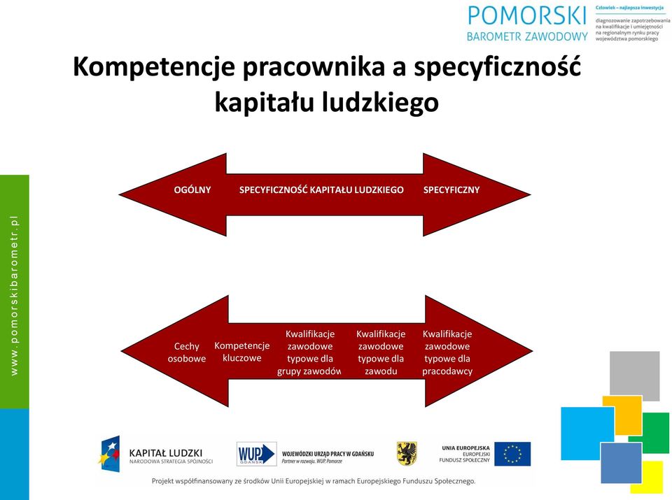 Kompetencje kluczowe Kwalifikacje zawodowe typowe dla grupy zawodów