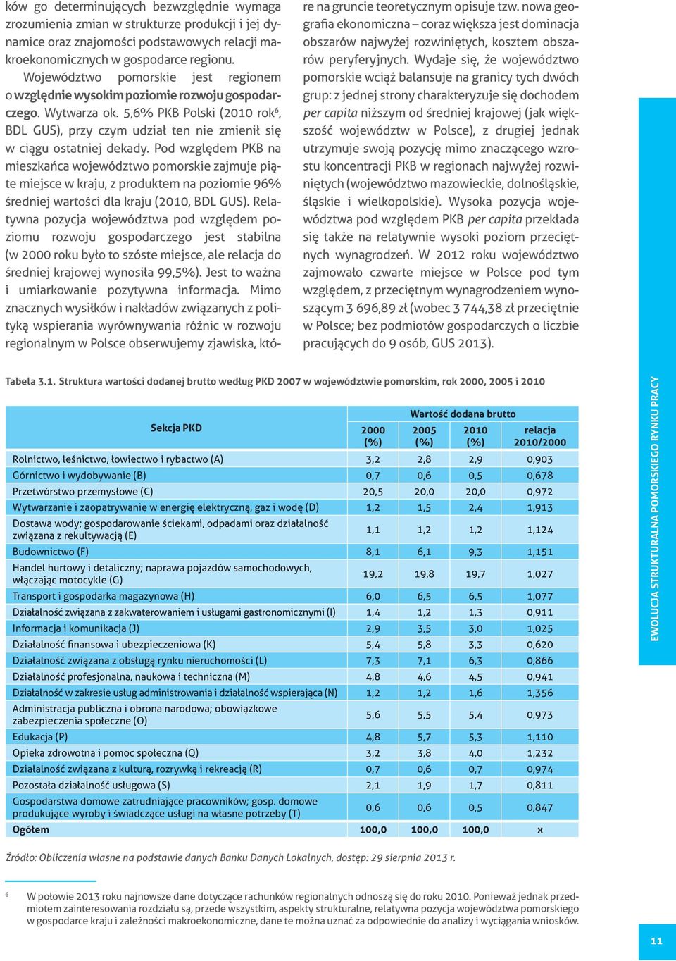 5,6% PKB Polski (2010 rok 6, BDL GUS), przy czym udział ten nie zmienił się w ciągu ostatniej dekady.