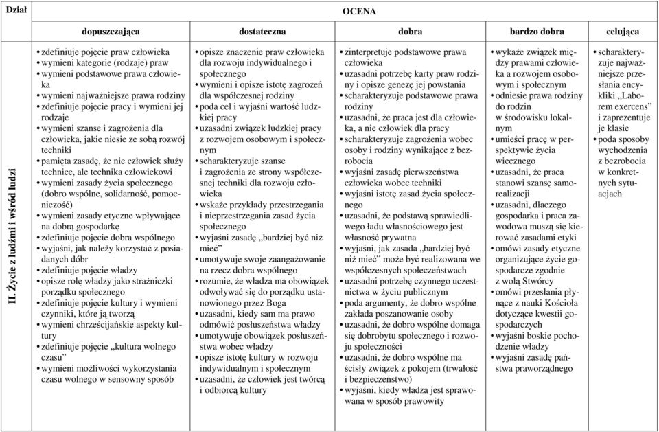 pomocniczość) wymieni zasady etyczne wpływające na dobrą gospodarkę zdefiniuje pojęcie dobra wspólnego wyjaśni, jak należy korzystać z posiadanych dóbr zdefiniuje pojęcie władzy opisze rolę władzy