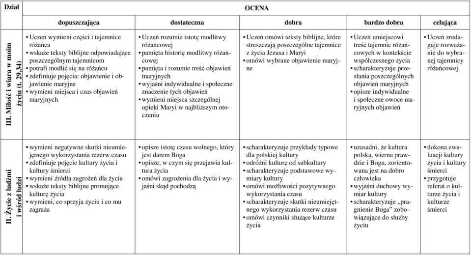 miejsca i czas objawień maryjnych Uczeń rozumie istotę modlitwy różańcowej pamięta historię modlitwy różańcowej pamięta i rozumie treść objawień maryjnych wyjaśni indywidualne i społeczne znaczenie