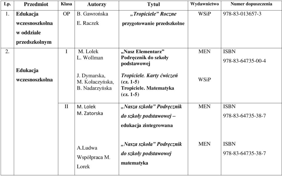 Nadarzyńska Nasz Elementarz Podręcznik do szkoły podstawowej Tropiciele. Karty ćwiczeń (cz. 1-5) Tropiciele. Matematyka (cz. 1-5) MEN WSiP ISBN 978-83-64735-00-4 II M.