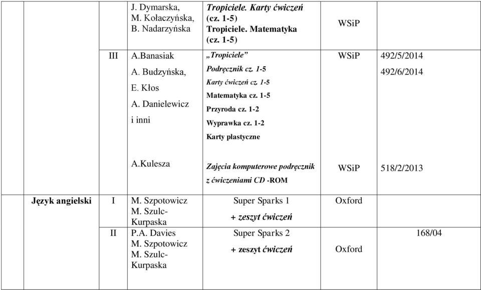 1-2 WSiP 492/5/2014 492/6/2014 Karty plastyczne A.Kulesza Zajęcia komputerowe podręcznik z ćwiczeniami CD -ROM WSiP 518/2/2013 Język angielski I M.