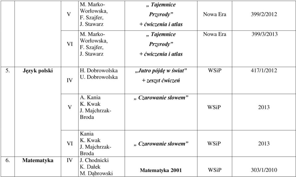 Majchrzak- Broda Czarowanie słowem WSiP 2013 Kania I K. Kwak J. Majchrzak- Broda 6. Matematyka I J. Chodnicki K. Dałek M.