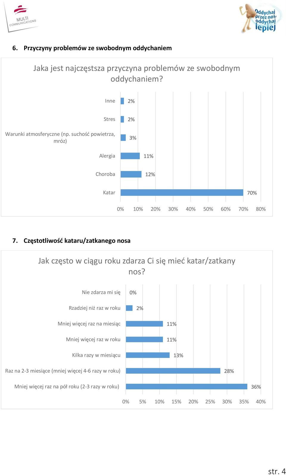 Częstotliwość kataru/zatkanego nosa Jak często w ciągu roku zdarza Ci się mieć katar/zatkany nos?