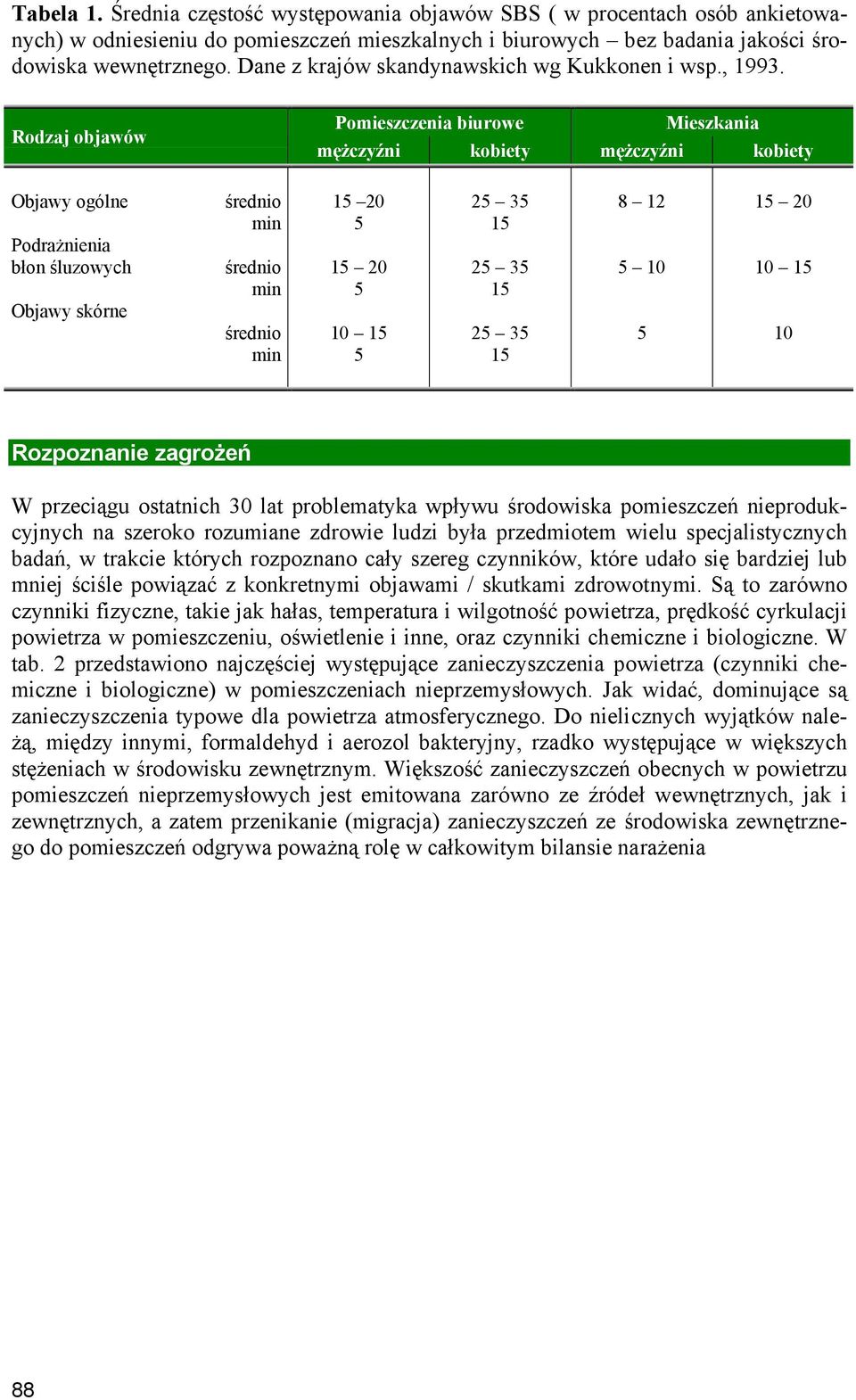 Rodzaj objawów Pomieszczenia biurowe Mieszkania mężczyźni kobiety mężczyźni kobiety Objawy ogólne Podrażnienia błon śluzowych Objawy skórne średnio min średnio min średnio min 1 20 1 20 10 1 2 3 1 2