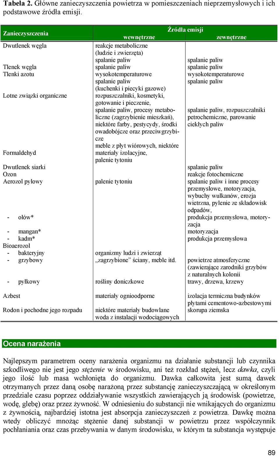 pyłkowy Źródła emisji wewnętrzne reakcje metaboliczne (ludzie i zwierzęta) wysokotemperaturowe (kuchenki i piecyki gazowe) rozpuszczalniki, kosmetyki, gotowanie i pieczenie,, procesy metaboliczne