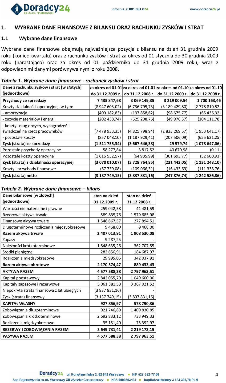 grudnia 2009 roku (narastająco) oraz za okres od 01 października do 31 grudnia 2009 roku, wraz z odpowiednimi danymi porównywalnymi z roku 2008. Tabela 1.