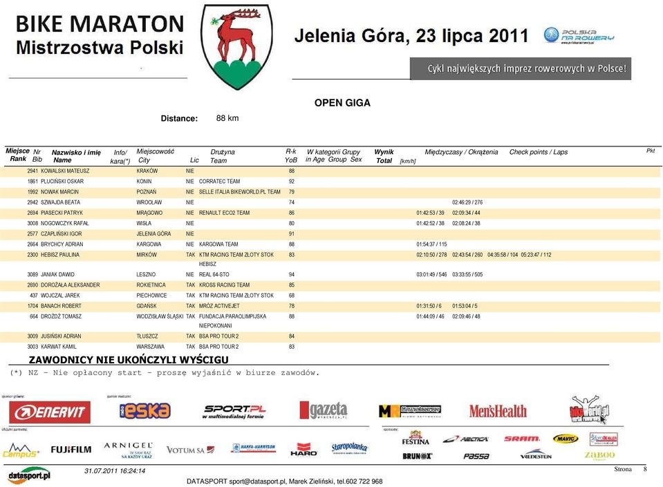 / 38 2577 CZAPLIŃSKI IGOR JELENIA GÓRA NIE 91 2664 BRYCHCY ADRIAN KARGOWA NIE KARGOWA TEAM 88 01:54:37 / 115 2300 HEBISZ PAULINA MIRKÓW TAK KTM RACING TEAM ZŁOTY STOK 83 02:10:50 / 278 HEBISZ 3089
