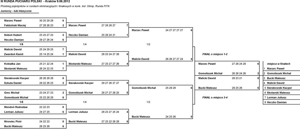 24 21 1 Heczko Damian 28 27 26 24 6 1/8 1/4 1/2 Malicki Dawid 25 24 29 25 7 Zwardoń Kamil 25 14 25 24 1 Malicki Dawid 28 25 24 27 28 6 FINAŁ o miejsce 1-2 Malicki Dawid 26 26 27 27 24 4 Kobiałka Jan