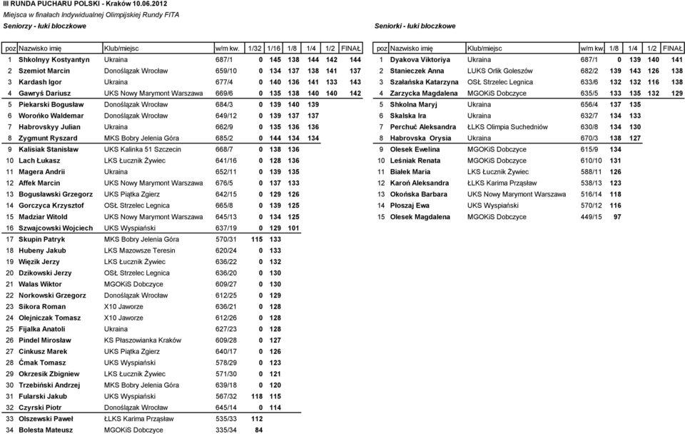 1/8 1/4 1/2 FINAŁ 1 Shkolnyy Kostyantyn Ukraina 687/1 0 145 138 144 142 144 1 Dyakova Viktoriya Ukraina 687/1 0 139 140 141 2 Szemiot Marcin Donoślązak Wrocław 659/10 0 134 137 138 141 137 2