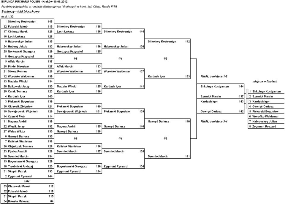 1/32 1 Shkolnyy Kostyantyn 145 32 Fularski Jakub 115 Shkolnyy Kostyantyn 138 17 Cinkusz Marek 126 Lach Łukasz 136 Shkolnyy Kostyantyn 144 16 Lach Łukasz 128 9 Habrovskyy Julian 135 Shkolnyy