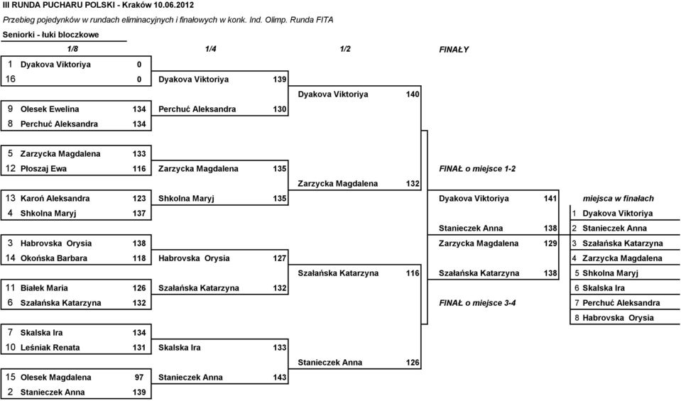 Zarzycka Magdalena 133 12 Płoszaj Ewa 116 Zarzycka Magdalena 135 FINAŁ o miejsce 1-2 Zarzycka Magdalena 132 13 Karoń Aleksandra 123 Shkolna Maryj 135 Dyakova Viktoriya 141 miejsca w finałach 4